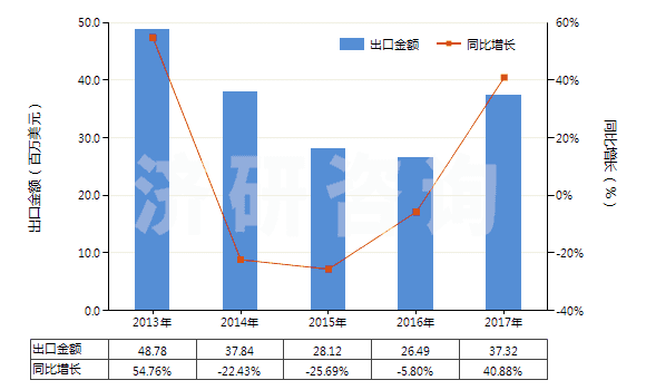 2013-2017年中國非零售純合成纖維短纖單紗(純指按重量計其他合成纖維短纖含量在85%及以上)(HS55094100)出口總額及增速統(tǒng)計 2013-2017年中國非零售純合成纖維短纖單紗(純指按重量計其他合成纖維短纖含量在85%及以上)(HS55094100)出口總額及增速統(tǒng)計